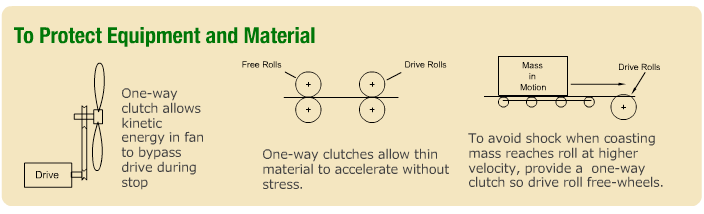 Clutch Material Diagram
