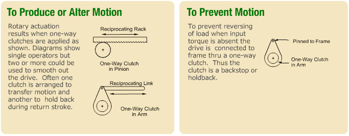 Clutch Motion Diagrams