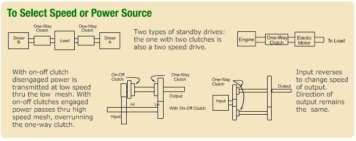 Clutch Speed Diagrams