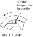 Roller Ramps Diagram
