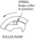 Roller Ramps Diagram Roller Ramps Diagram